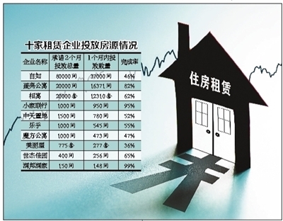 北京30天多了近7万套出租房