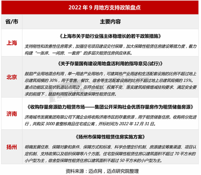 2022年9月住房租赁产业发展报告